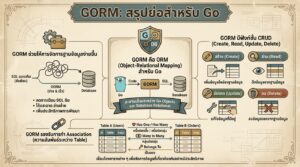 Go Programming GORM: คู่มือฉบับสมบูรณ์สำหรับนักพัฒนา