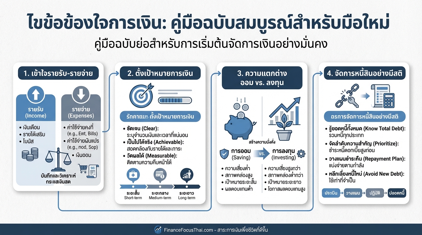 ไขข้อข้องใจการเงิน: คู่มือฉบับสมบูรณ์สำหรับมือใหม่