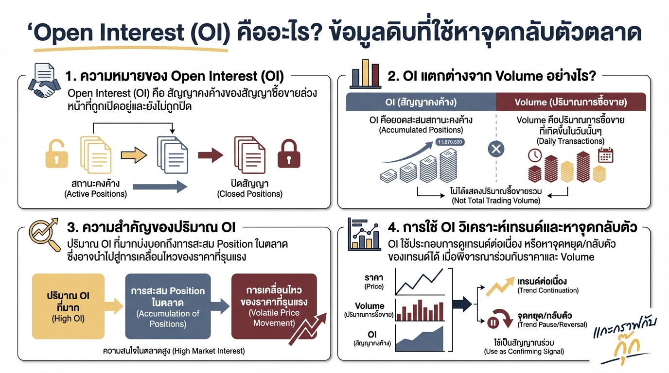Open Interest (OI) คืออะไร? ใช้หาจุดกลับตัวตลาดอย่างไร