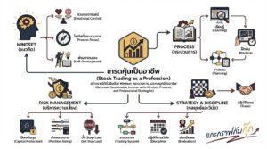 อินโฟกราฟิกสรุปเรื่อง การเทรดหุ้นเป็นอาชีพ Mindset, กระบวนการ, และการสร้างความสำเร็จที่ยั่งยืน | แกะกราฟกับกุ๊ก