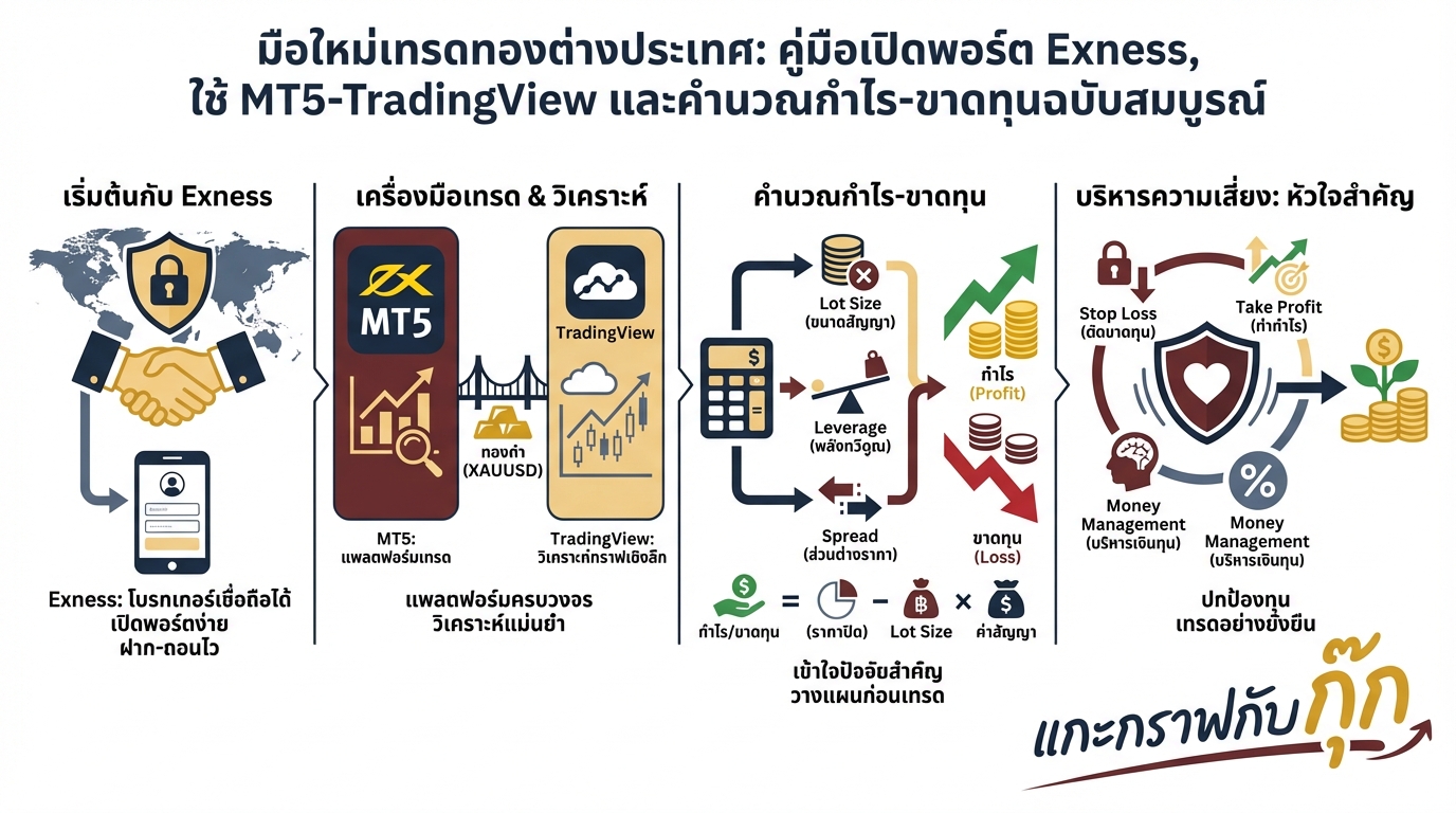 รีวิว Exness, MT5, TradingView: เจาะลึกเทรด CFD ทองคำอย่างมืออาชีพ