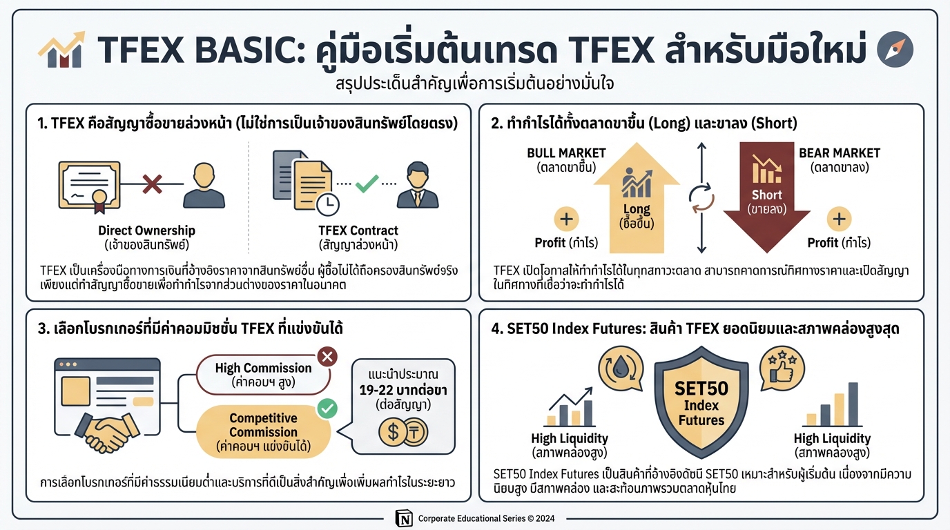 TFEX BASIC: คู่มือเริ่มต้นเทรดสำหรับมือใหม่ | การงง การเงิน