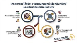 อินโฟกราฟิกสรุปเรื่อง เทรดหารายได้ วางแผนรายได้อย่างไร เลือกสินทรัพย์ & Money Management | แกะกราฟกับกุ๊ก