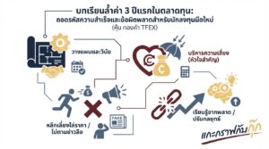 อินโฟกราฟิกสรุปเรื่อง บทเรียน 3 ปีแรกในตลาดทุน (หุ้น ทองคำ TFEX) ที่ทุกคนต้องเจอ | แกะกราฟกับกุ๊ก